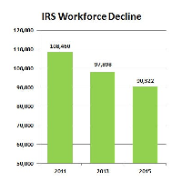 IRS Employees Say they are Unfairly Blamed for Deteriorating Service Caused by 5 Straight Years of Budget Cuts