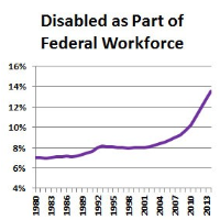 Record Number of Disabled Americans Work for U.S. Government