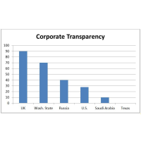 Washington State Leads U.S. in Corporate Transparency; Texas Tied with Afghanistan
