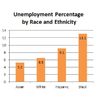 Black Unemployment Rate is Twice that of White and Asian Unemployment Rates