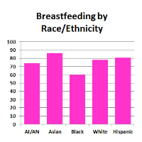 African-American Mothers far less likely to Breastfeed than other Groups