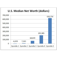 Census Bureau Confirms Growing Wealth Inequality