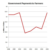 Despite $12 Billion in Government Subsidies, Farm Income Forecast to Plunge 32%