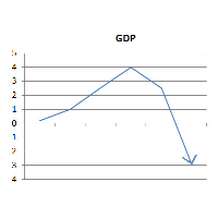 U.S. Gross Domestic Product Shrinks at Fastest Rate in 5 Years