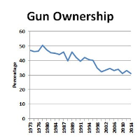 As Hunting and Gun Ownership Decline, Remaining Gun Owners Stock Up