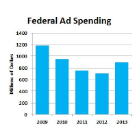 Biggest Spenders in Billion-Dollar U.S. Government PR Machine: Depts. of Defense, Health, and Education