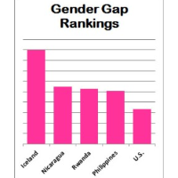 Burundi, Rwanda and Nicaragua among Nations Ranked Ahead of U.S. on Equality for Women