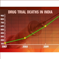 Drug Companies Still Outsourcing Dangerous Trials to Poor Nations
