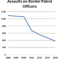 Attacks on Border Patrol Agents Continue to Plunge, but still Average One a Day