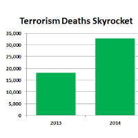 War on Terror Fails as Terrorism Deaths Skyrocket