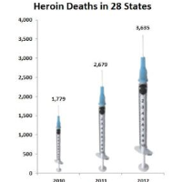 Increasing Addiction to Prescription Opioids Fuels Rise in Heroin Overdose Deaths