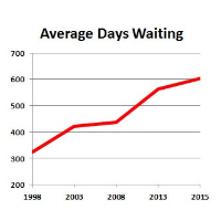 Immigration Court Backlogs Cause Average Case to Drag on for 604 Days