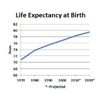 More Scientists, More Money, More New Drugs…but Little Progress in Life Expectancy
