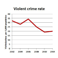 70% of Americans Think Crime Rate is Rising … but it Isn’t