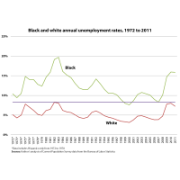 50 Years after “I Have a Dream” Speech, Economic Gap between Blacks and Whites Remains the Same
