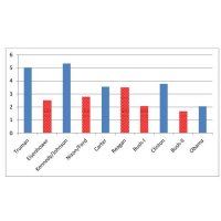 Economy Grows Faster under Democratic Presidents…and Corporations Make more Profits