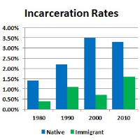 Immigrants less Likely to Commit Crimes than Native-Born Americans