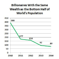 Richest 1% Could Own Half the World’s Wealth by 2016