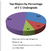 More than 800,000 Foreign Students in U.S.; Most Study Business, Science and Engineering