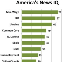 Americans Know More about ISIS and the Minimum Wage, Less about Poverty Level and Government Spending