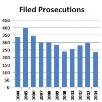 Prosecution of Corporations Drops under Obama