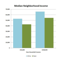 White Families more likely to Live in Better Neighborhoods than Black Families with Same Income