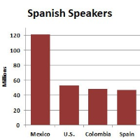 There are now more Spanish Speakers in U.S. than in Spain