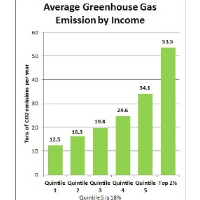 Richest 2% Create 4 Times as many Greenhouse Gases Per Capita as Poorest 20%