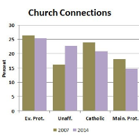 Christian Population in U.S. Slips; Unaffiliated Grow