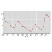 Unemployment Rate Returns to Level Obama Inherited