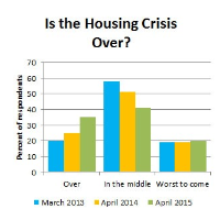 7 Years after Financial Collapse, most Americans Say the Housing Crisis Hasn’t Ended