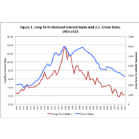 Direct Link Seen Between Crime Rate and Interest Rates in U.S.