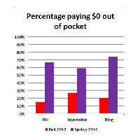 Most Women with Private Health Insurance no Longer have to Pay for Contraception