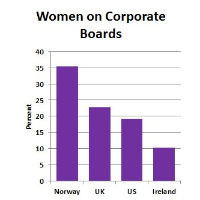 U.S. Trails Allies in Percentage of Women on Corporate Boards