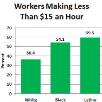 Majority of Black and Latino Workers Earn less than $15 an Hour: Majority of White Workers Earn more
