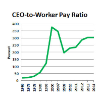 In 5 Years, Average CEO Income has Increased 54%; Average Worker 0%