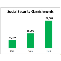 156,000 Seniors Have Social Security Checks Reduced…to Pay Off Student Loans