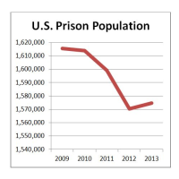 U.S. Prisoner Population on the Rise Again after 3-Year Decline