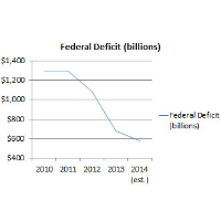 Federal Budget Deficit Finally Dips to Pre-Recession Level