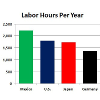 Earth to Jeb Bush: Americans Already Work more Hours than Employees in Japan and Germany