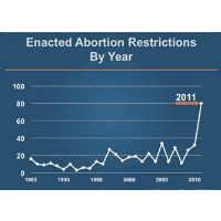 North Dakota Anti-Abortion Law Ruled Unconstitutional