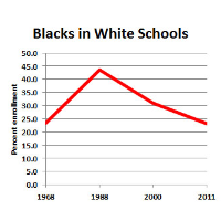 Black Students Less Likely to Attend White Majority Schools than in 1968