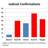 Republican Senate Stalls Confirmation of Judges…Slowest Rate in 62 Years
