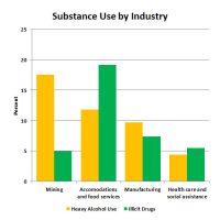 Miners most likely to be Heavy Alcohol Users; Hotel and Restaurant Workers most likely to Use Illegal Drugs