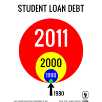 Obama Student Debt Program Helps High-Income Borrowers more than Others