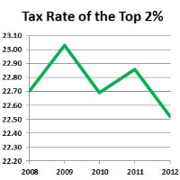Average Tax Rate for Richest 2% Drops to 5-Year Low; Richest 3% Still Pay Half of Federal Income Tax Collected