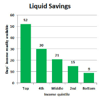Majority of Americans don’t have Bank Balances that Exceed One Month’s Income