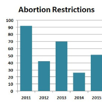 State Abortion Restriction Laws have Averaged almost One a Week Since 2010