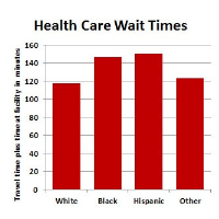 Minorities and Unemployed Wait the Longest and Travel the Farthest for Health Care