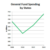 Overall Government Spending begins to Creep Back Up
